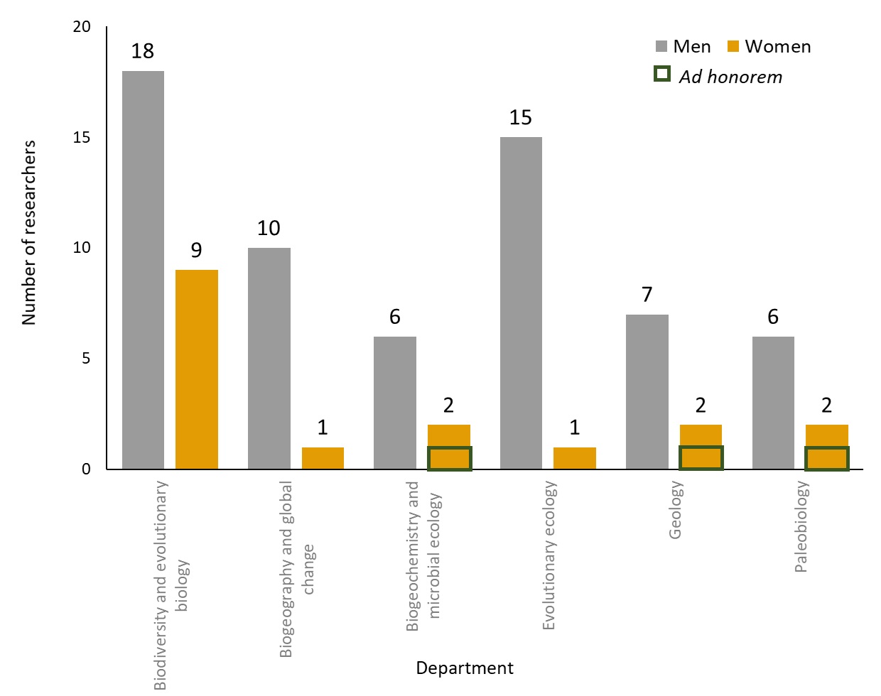 Investigadores del MNCN separados por sexo 